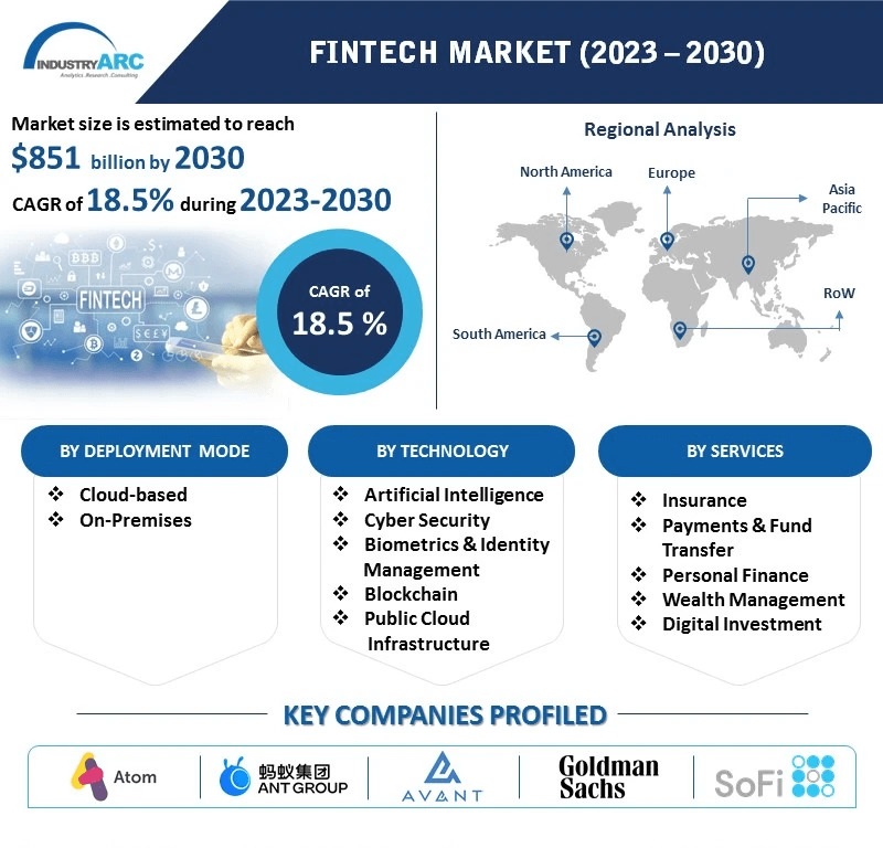 Fintech Market Size